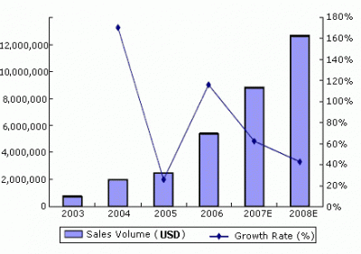 Sales-Chart